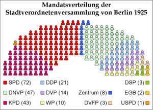 Distribution of seats
