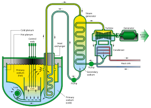 Generation Iv Reactor