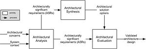 Thumbnail for Software architecture