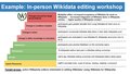 Taller de edición de Wikidata