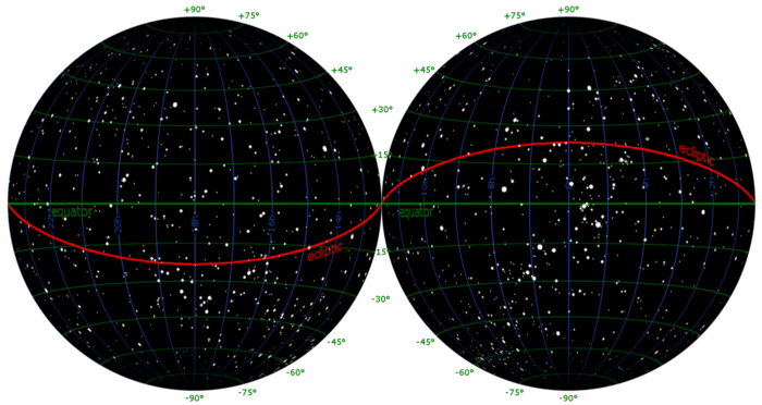 Cela nebeska sfera, podeljena u dve polovine. Deklinacija (zeleno) počinje od nebeskog ekvatora (zeleno podebljano) i raste prema gore (severno), dok je negativna prema dolje (južno). Linije deklinacije (zeleno) deli nebo na male kružnice, i svaka je razmaknuta 15°.