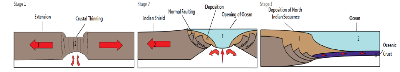 File:Tectonic Evolution of the Passive Continental Margin Model.png