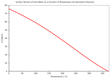 Specific Heat Of Water Chart