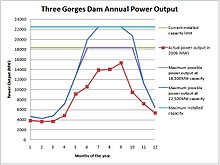 Потенциал выработки электроэнергии ГЭС Три ущелья по месяцам
