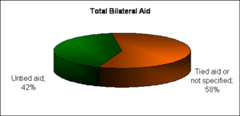 Distributions of tied and untied aid worldwide in 2006 TiedAid.png