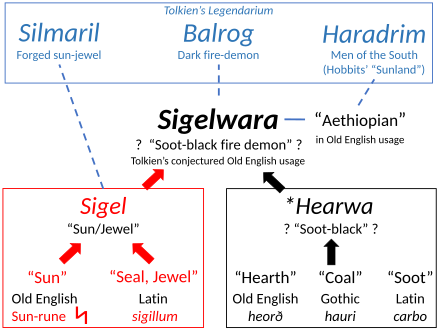 Imagemap with clickable links. Tolkien's Sigelwara etymologies, leading to major strands of his Legendarium, the Silmarils, Balrogs, and Haradrim Tolkien's Sigelwara Etymologies.svg