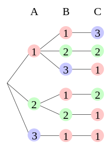 Tree diagram sum 5 by three numbers.svg
