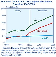 USEIA dünya kömür projection.jpg