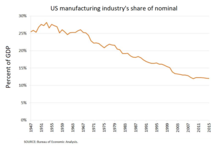 U.S. manufacturing industry's share of nominal GDP US manufacturing industry's share of nominal GDP.png