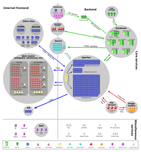 File:Wikimedia-servers-2010-12-28.svg