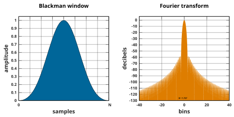 Blackman window; a = 0.16 Window function and its Fourier transform - Blackman (n = 0...N).svg