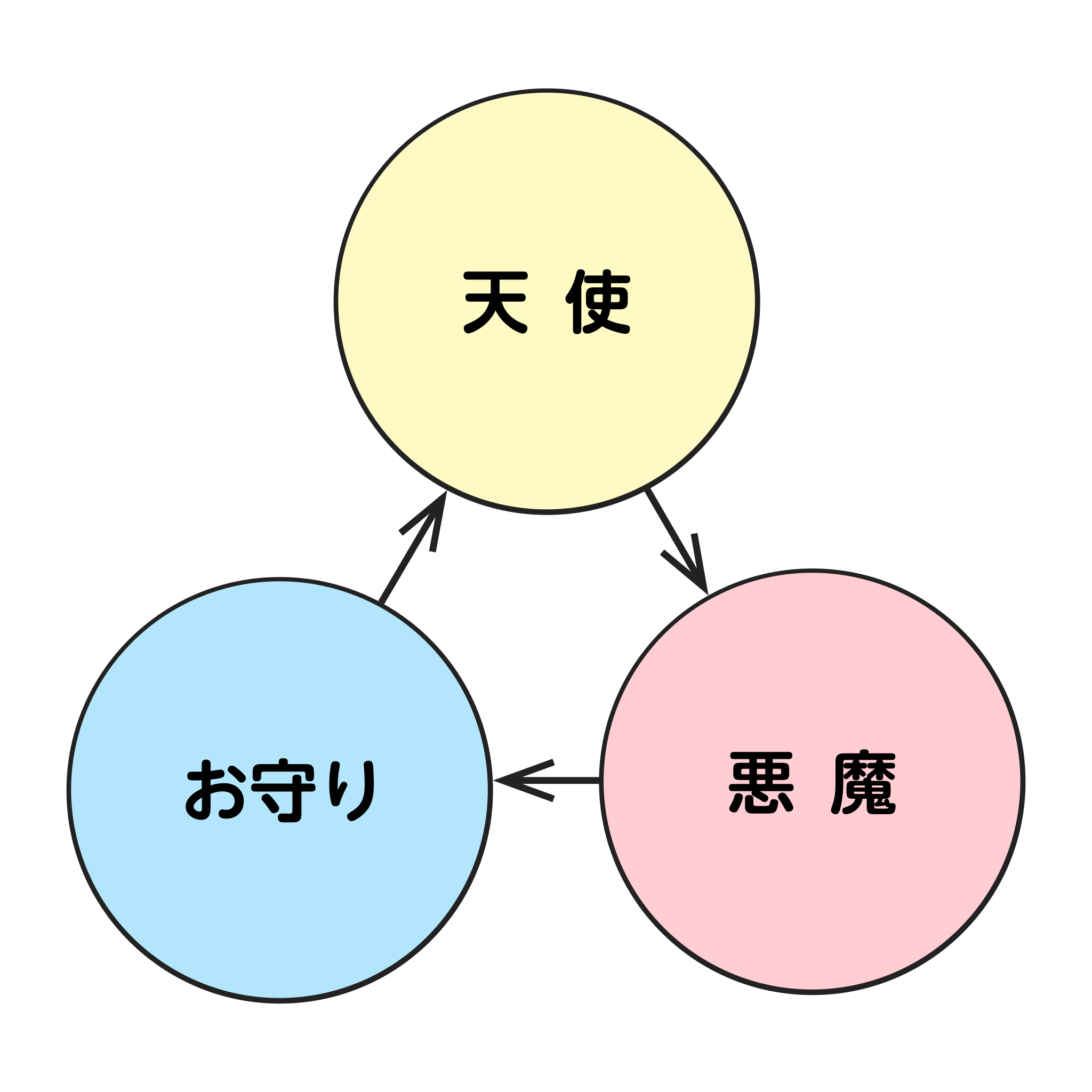 ファイル ビックリマン悪魔vs天使シール すくみ構図 Svg Wikipedia