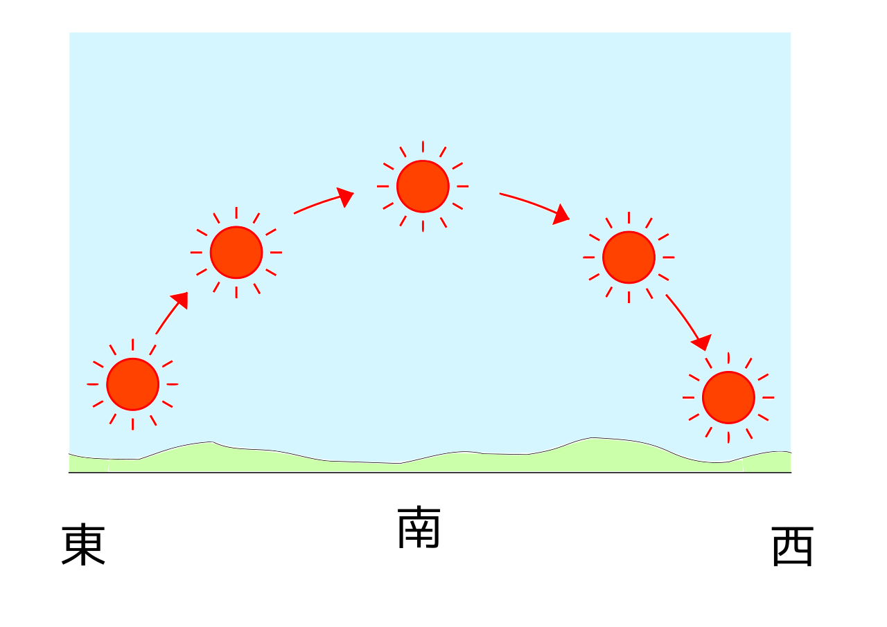 File 太陽の一日の動き Svg Wikimedia Commons