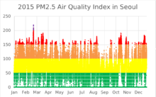 @media(min-width:720px){.mw-parser-output .columns-start .column{float:left;min-width:20em}.mw-parser-output .columns-2 .column{width:50%}.mw-parser-output .columns-3 .column{width:33.3%}.mw-parser-output .columns-4 .column{width:25%}.mw-parser-output .columns-5 .column{width:20%}}.mw-parser-output .legend{page-break-inside:avoid;break-inside:avoid-column}.mw-parser-output .legend-color{display:inline-block;min-width:1.25em;height:1.25em;line-height:1.25;margin:1px 0;text-align:center;border:1px solid black;background-color:transparent;color:black}.mw-parser-output .legend-text{}   Very Unhealthy     Unhealthy     Unhealthy for sensitive groups      Moderate   Good According to the Environmental Performance Index 2016, South Korea ranked 173rd out of 180 countries in terms of air quality. More than 50 percent of the populations in South Korea are exposed to dangerous levels of fine dust.[46][47]