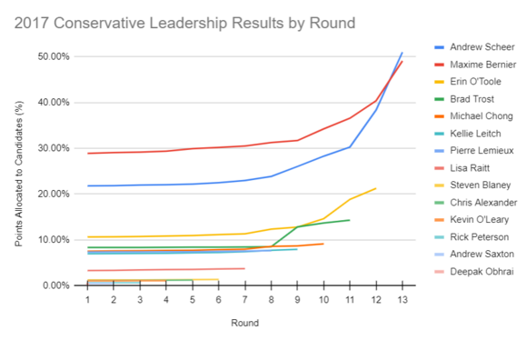 2017 Conservative leadership election results by round. 2017 Conservative Leadership Results by Round.png