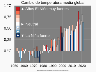 Fenómeno El Niño: Historia, Desarrollo del fenómeno, Efectos