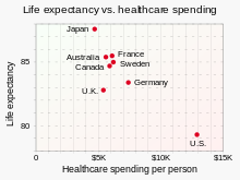 Though the U.S. healthcare system tends to produce more innovation, it has a lower level of regulation, and almost every form of its healthcare costs more than other high-income countries. 20231204 Life expectancy vs. healthcare spending - by country.svg