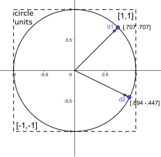 Unit vector vector of length one