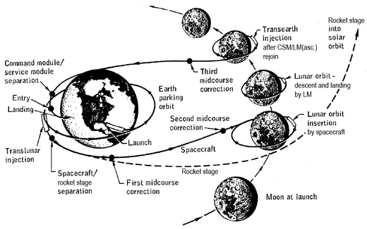 Lunar flight profile.