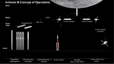 Artemis 3 Concept of Operations infographic Artemis III CONOPS.svg