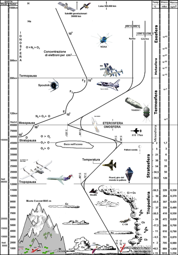 Ionosfera