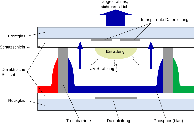 File:Aufbau Plasmabildschirm.svg