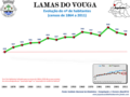 Evolução da População 1864 / 2011