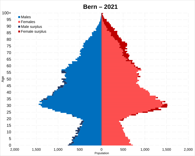 File:Bern population pyramid.svg