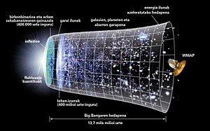 Unibertsoa: Definizioa, Etimologia, Kronologia eta Big Banga