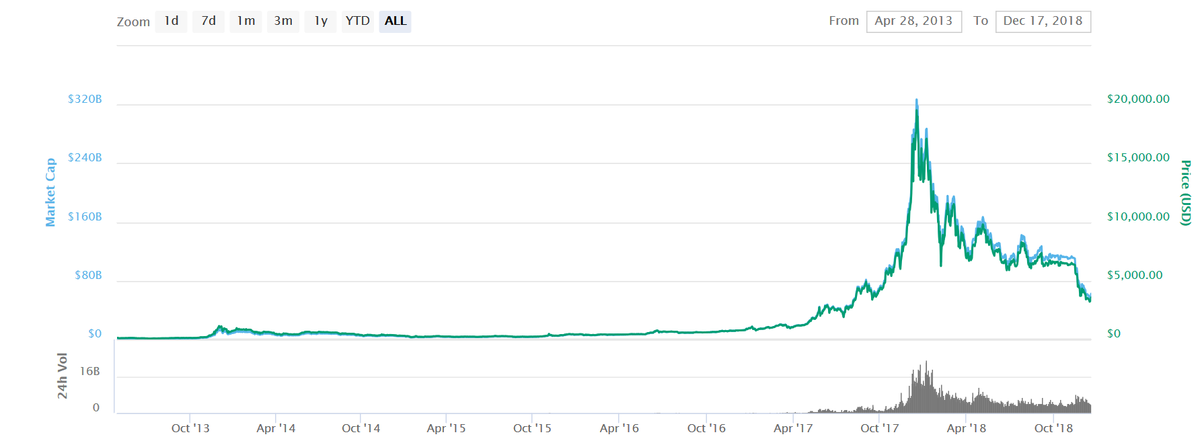 График биткоин за 2016 сколько стоит 1 миллион биткоинов в рублях