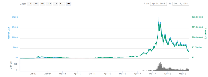 Курс биткоина графиком за год mod miner bitcoin