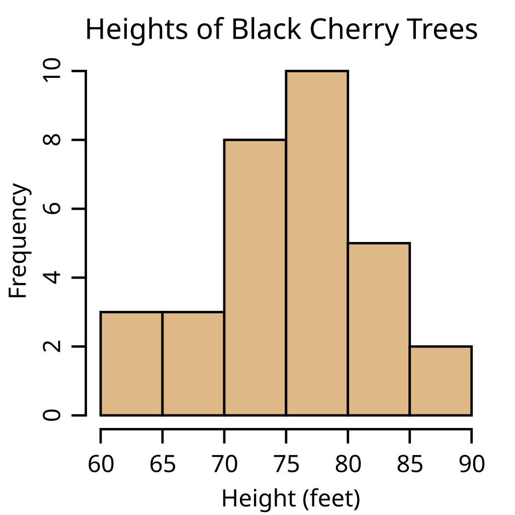 File:Black cherry tree histogram.svg - Wikipedia