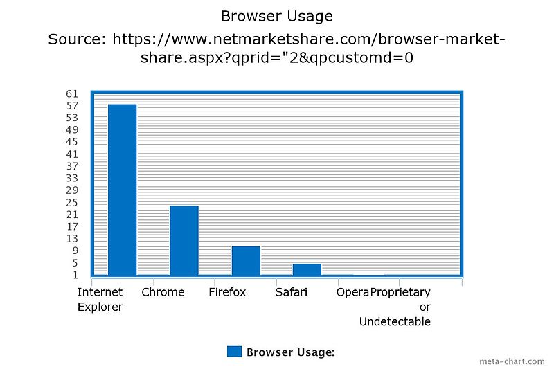 File:Browser Share Usage Based on Unique Views.jpeg