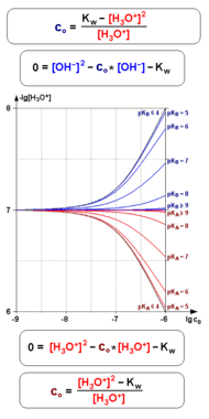 CH=f(c0,pK) exact formula vs approximations 11.png