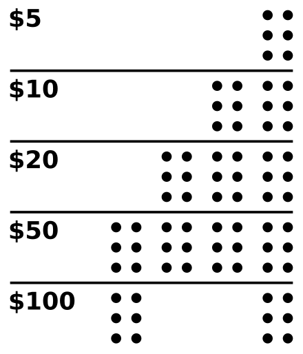 Arrangement of raised dots for each denomination of the series Canadian Tactile Bills.svg