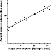 Straight line on a best-fit semi-logarithmic plot. RID often produces a similar plot while all precipitin circles are expanding, as in the kinetic method (see and ). Cavity numbers increase exponentially with sugar consumption.jpg