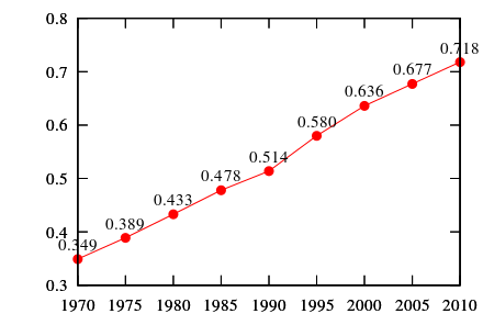 Gráfico que mostra o aumento do Índice de desenvolvemento humano da China de 1970 a 2010