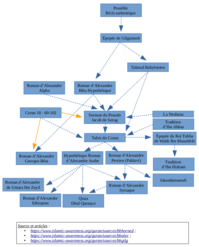 Probable Genealogy of Influence (note the Roman of Alexander are sub-dived into 3 category that themselves are subdivided into sub-category) Conclusion about the influence by Syriac Pseudo-Callisthenes.png