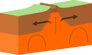 375px-Continental-continental_constructive_plate_boundary.svg.png