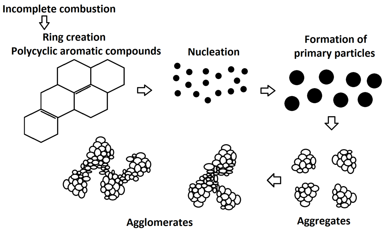 File:Diagram of carbon black structure and texture creation.png