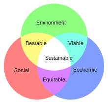 Diagramme de Venn du développement durable.svg