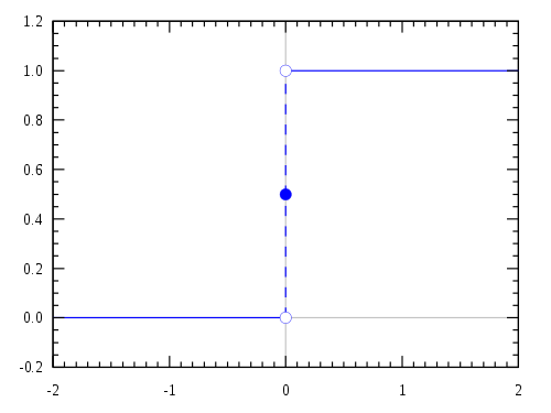 פונקציית המדרגה אינה רציפה בנקודה 
  
    
      
        x
        =
        0
      
    
    {\displaystyle x=0}
