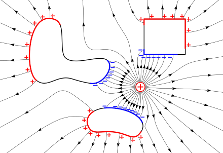 The electrostatic field (lines with arrows) of a nearby positive charge (+) causes the mobile charges in conductive objects to separate due to electrostatic induction. Negative charges (blue) are attracted and move to the surface of the object facing the external charge. Positive charges (red) are repelled and move to the surface facing away. These induced surface charges are exactly the right size and shape so their opposing electric field cancels the electric field of the external charge throughout the interior of the metal. Therefore, the electrostatic field everywhere inside a conductive object is zero, and the electrostatic potential is constant. Electrostatic induction.svg