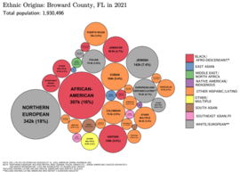 Broward County, Florida