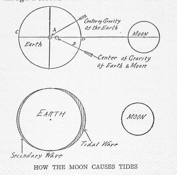 File:FMIB 49248 How the Moon Causes Tides.jpeg