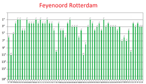 Feyenoord Rotterdam: Historia, Rivalidaes, Uniforme