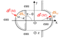 Force pressante invariante par antisymétrie plane.png