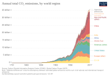 Global CO2 emissions by world region since 1750 - a chart from Our World in Data Global annual CO2 emissions by world region since 1750.svg