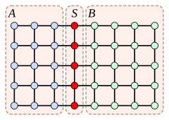 A planar separator for a grid graph Grid separator.svg