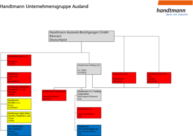 Handtmann Unternehmensgruppe Konzernstruktur Ausland